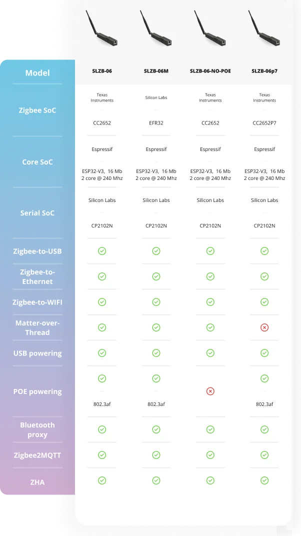 SMLIGHT Zigbee Coordinator Gateway – PoE, WiFi, USB for Smart Home Integration - BudgetSpender